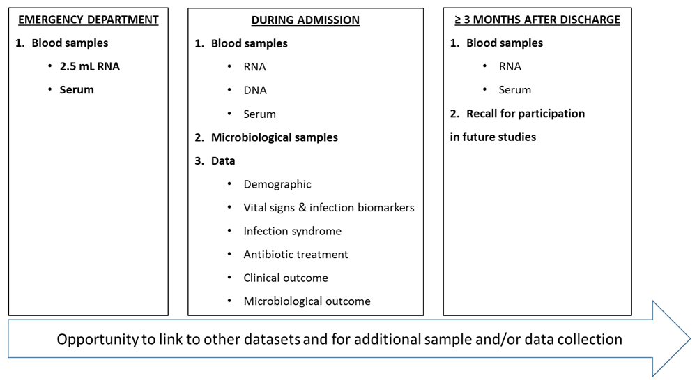 Cohort study protocol: Bioresource in... | Wellcome Open Research