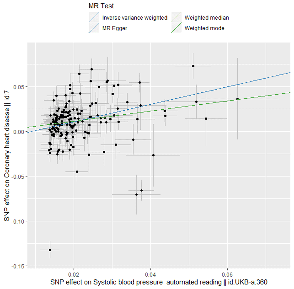 Using the MR-Base platform to... | Wellcome Open Research