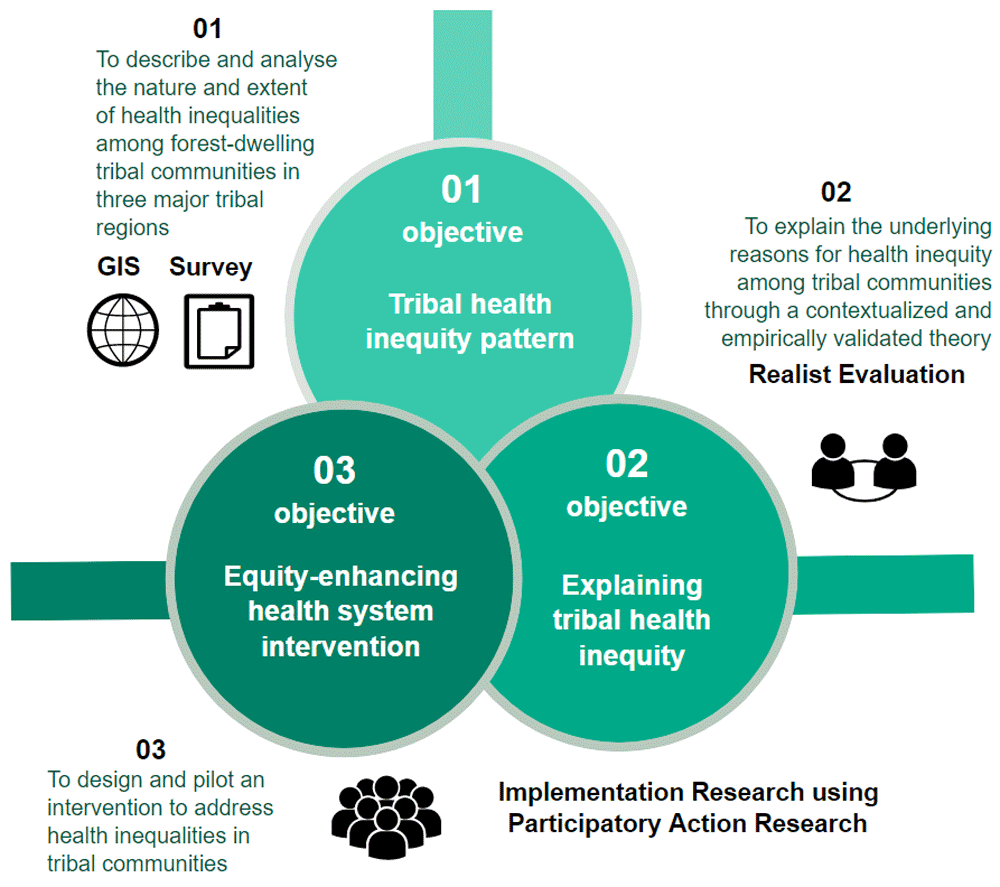 3 objectives of THETA study