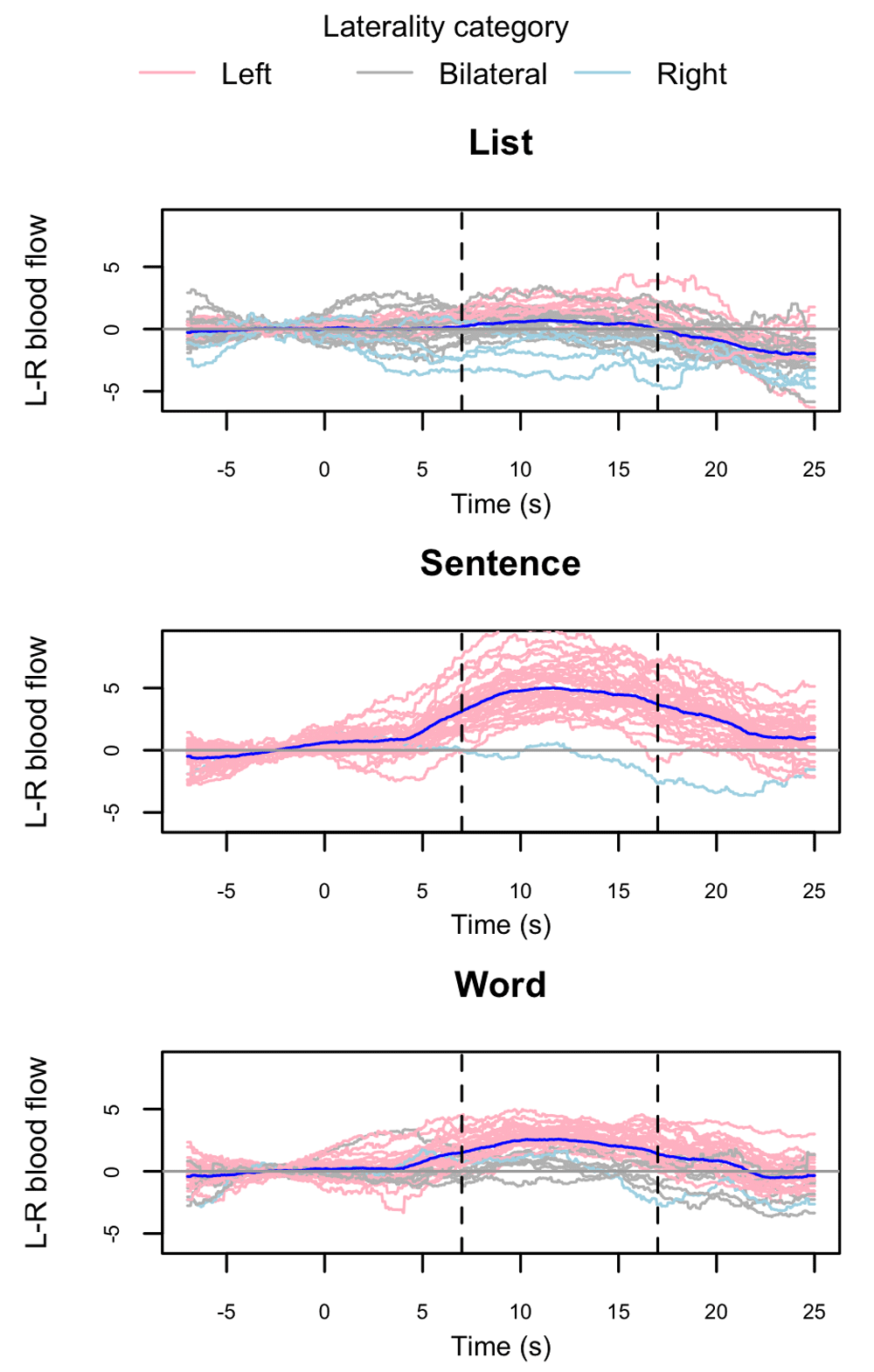 Measurement of language laterality using... | Wellcome Open Research