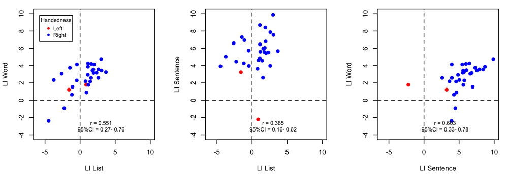 Measurement of language laterality using... | Wellcome Open Research