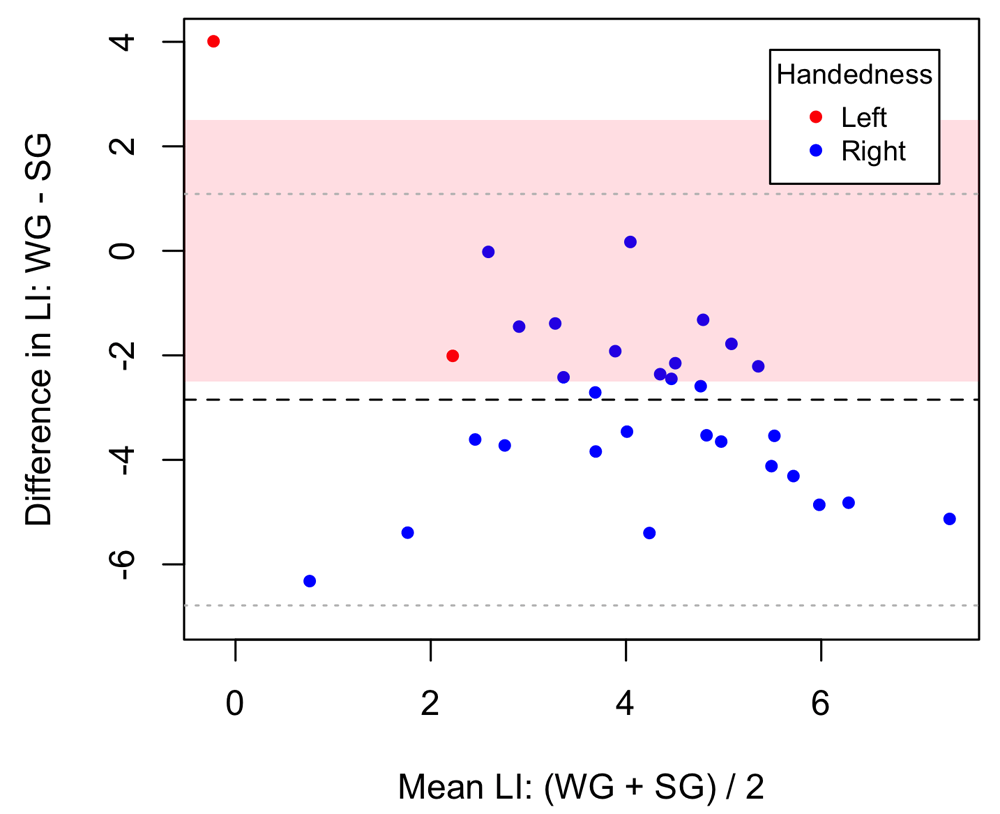Measurement of language laterality using... | Wellcome Open Research