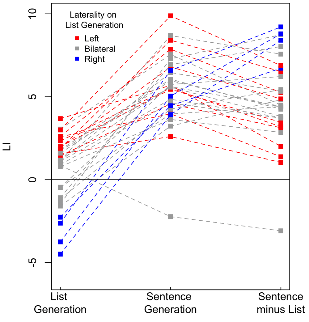 Measurement of language laterality using... | Wellcome Open Research