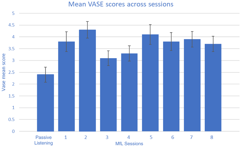 Video Scale Analysis Development of the Video Analysis Scale of... | Wellcome Open Research
