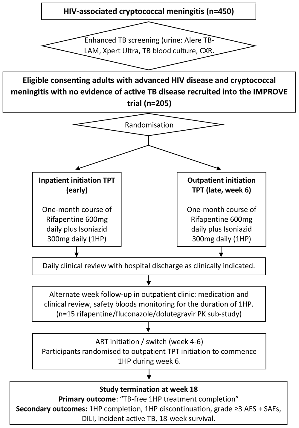 Integrated management of cryptococcal... | Wellcome Open Research