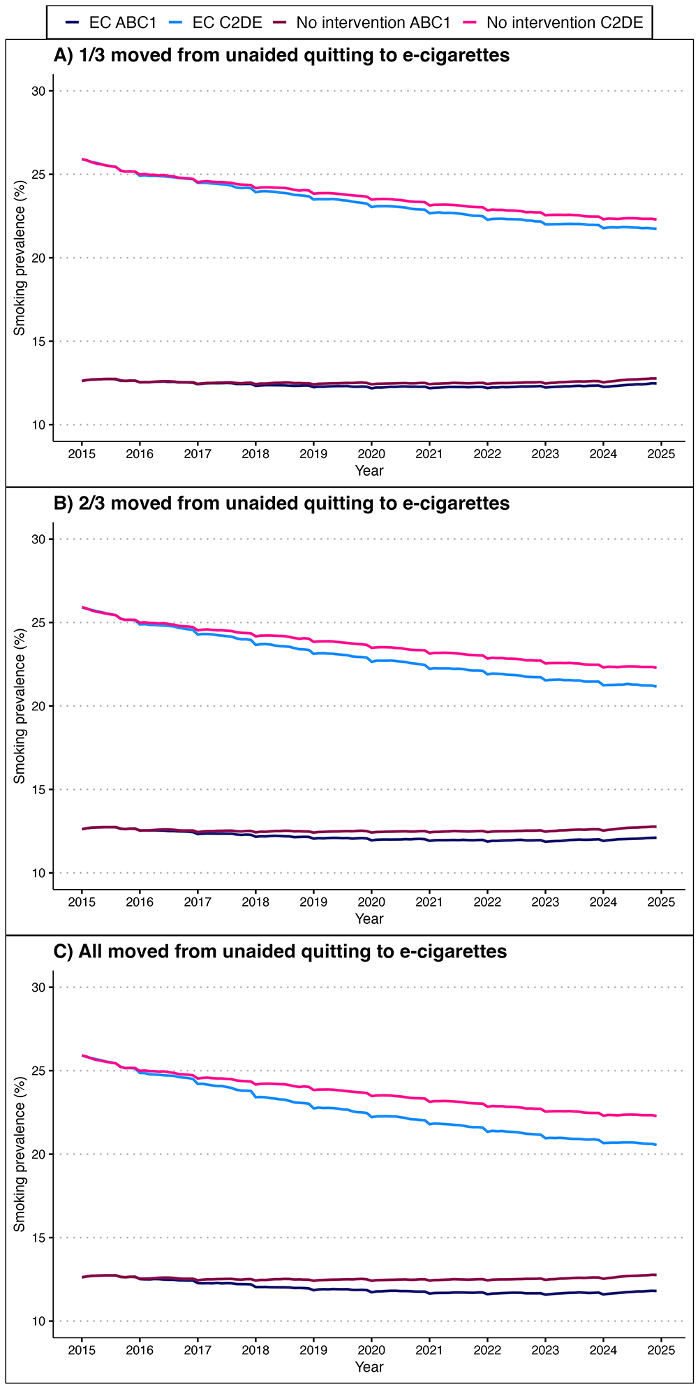 A microsimulation model of smoking... | Wellcome Open Research