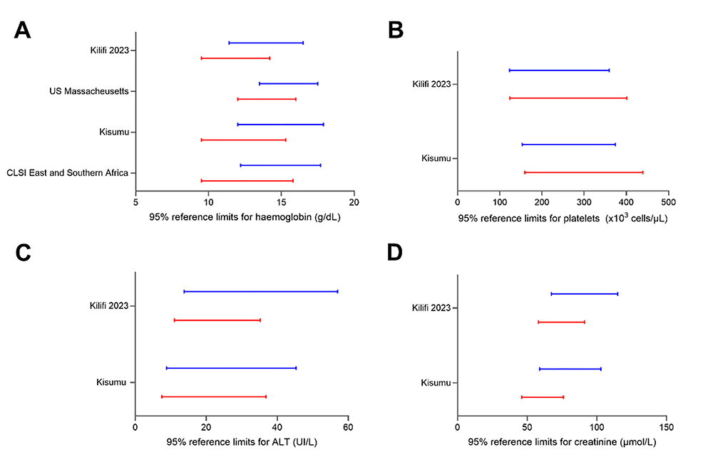 Establishing laboratory reference ranges... | Wellcome Open Research