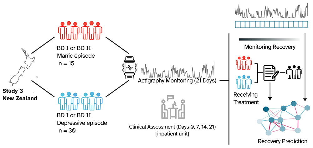Forecasting the course of bipolar disorder... | Wellcome Open Research