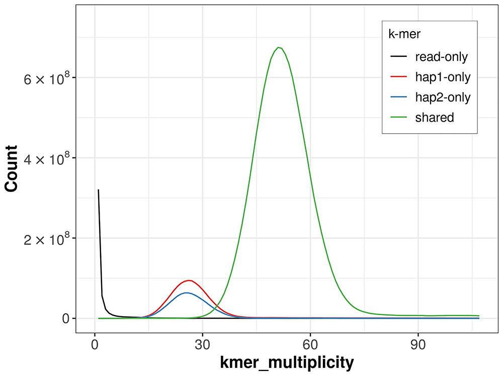 Kmer Alignment The genome sequence of the Map,... | Wellcome Open Research