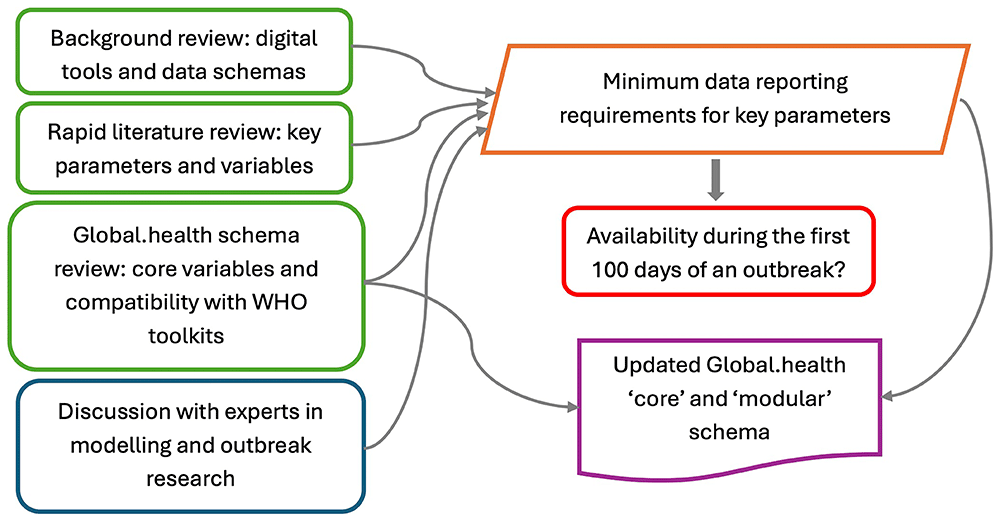 Unified framework for the ingestion of... | Wellcome Open Research