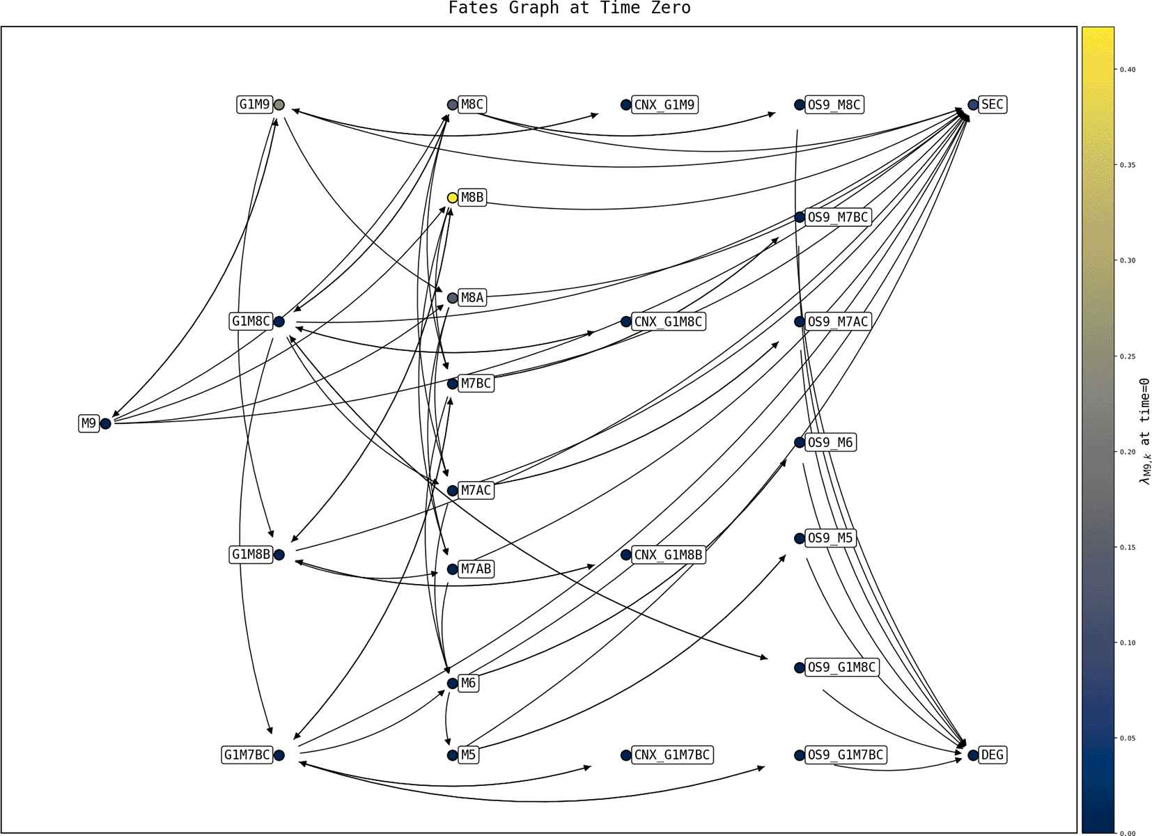 Erac Graph Mathematical modelling of mutant... | Wellcome Open Research
