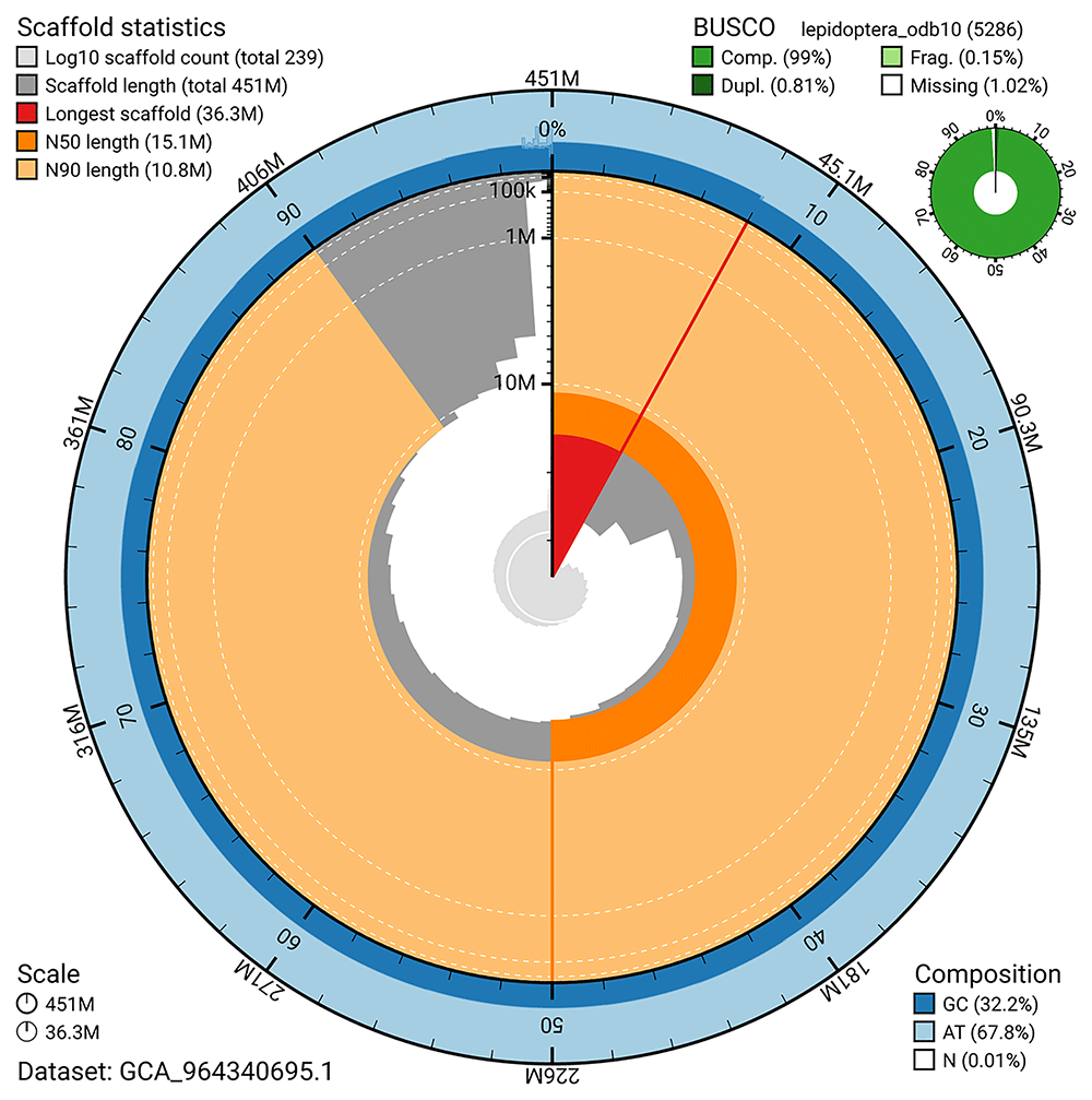 The genome sequence of the Cardinal,... | Wellcome Open Research