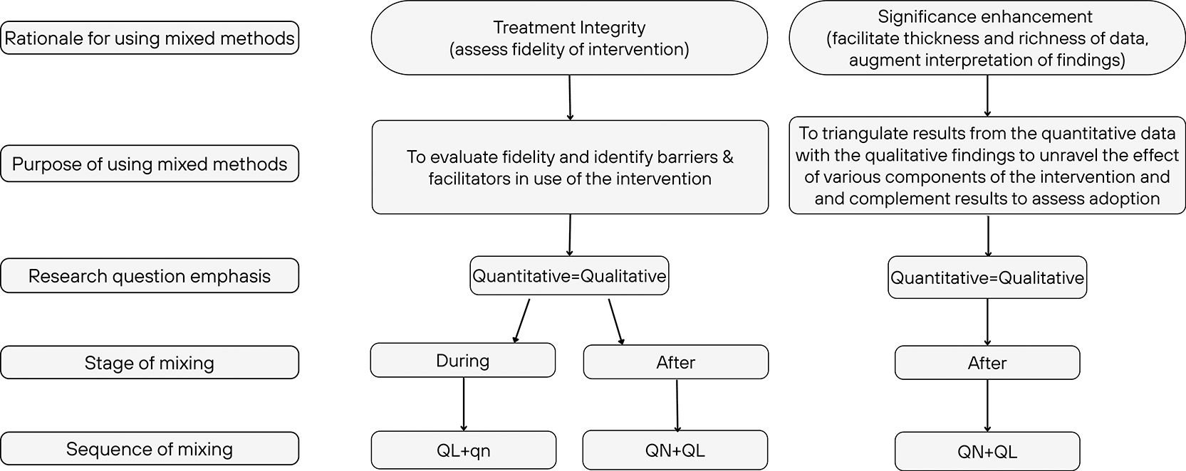 Process evaluation protocol of a trial... | Wellcome Open Research