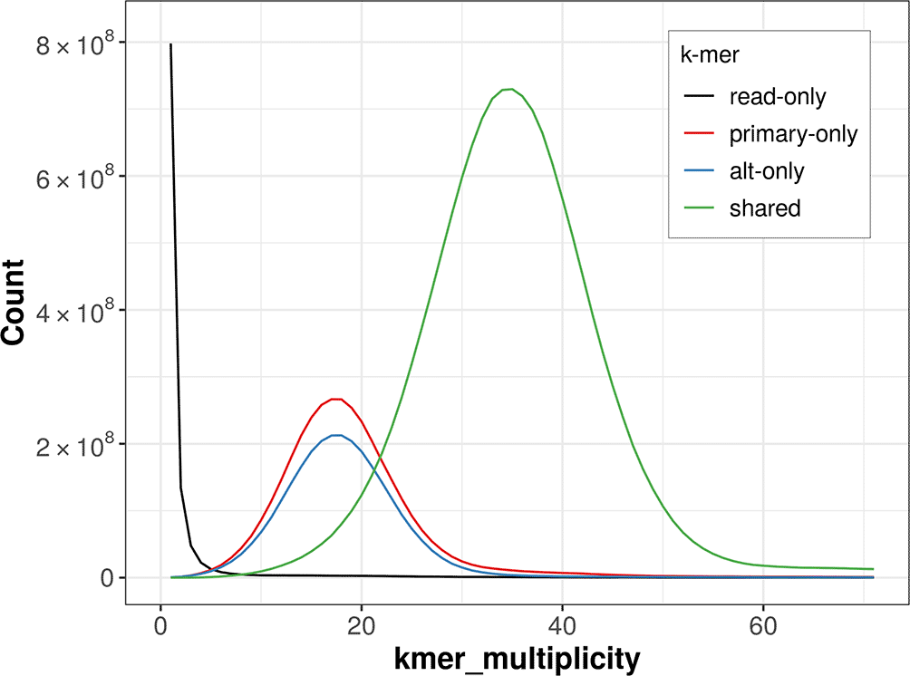 Kmer Alignment The genome sequence of the Lesser... | Wellcome Open Research